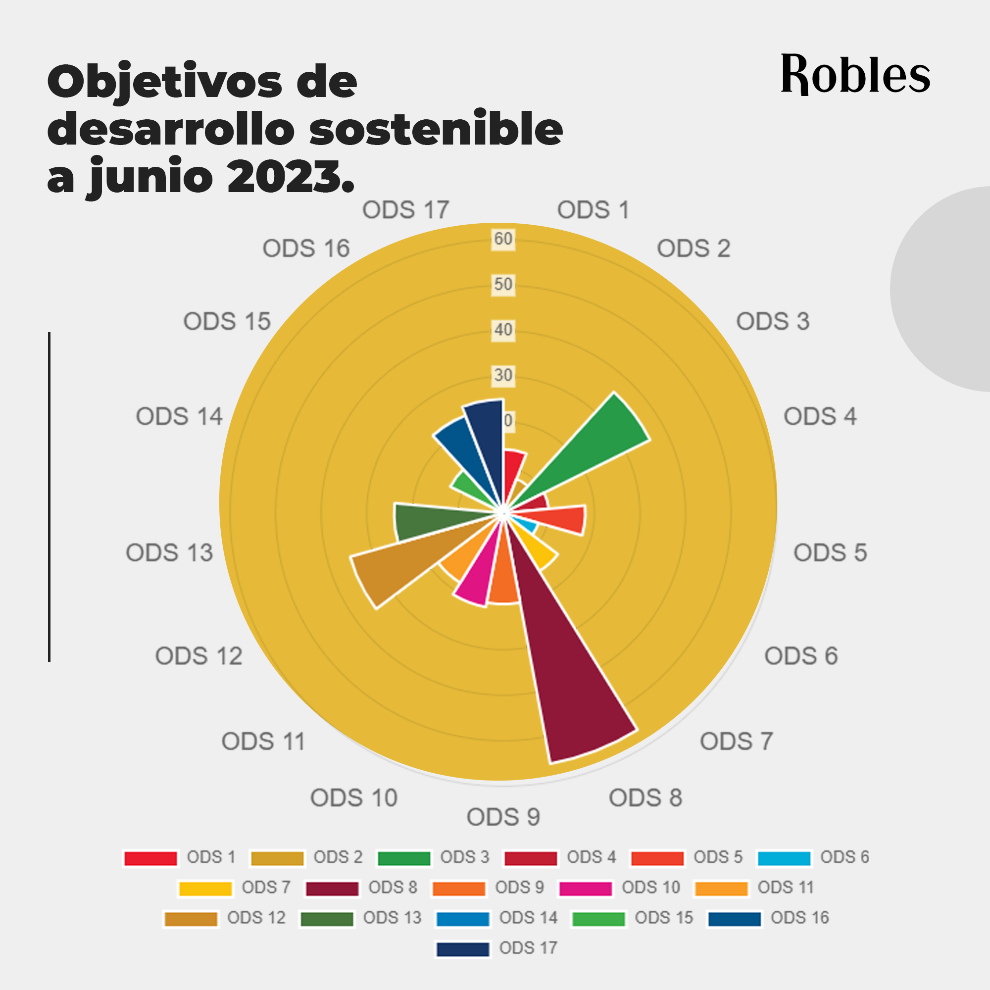 Bodegas Robles se compromete  con los Objetivos de Desarrollo Sostenible (ODS)